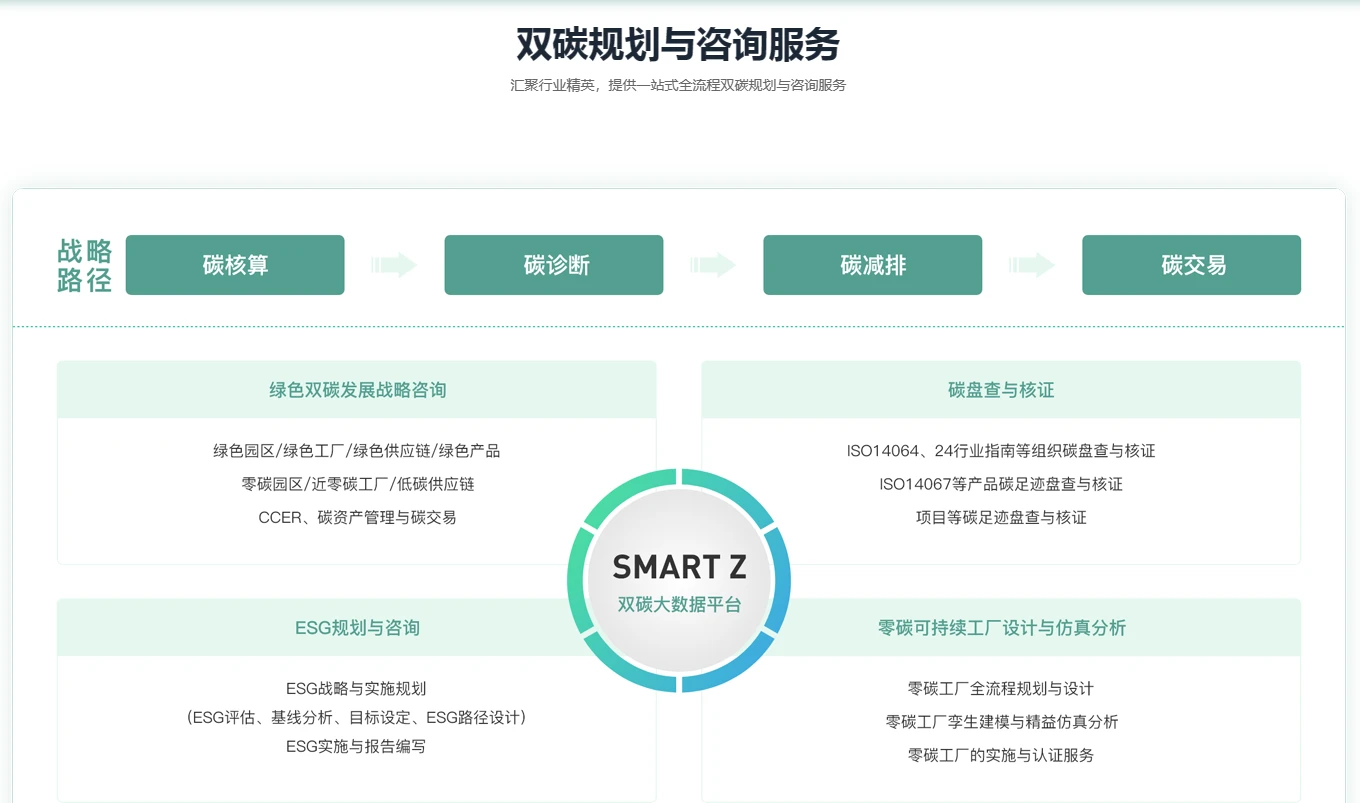 SMART Z数字双碳平台助力企业园区智能降碳,实现碳中和及净零碳排放目标!