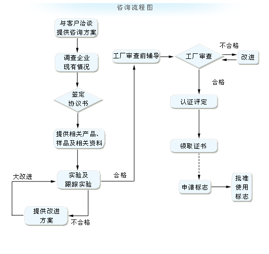 致佳咨询的产品认证辅导流程