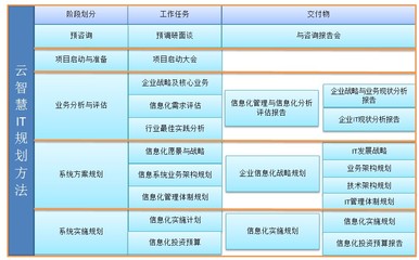 成都云智慧企业信息化规划设计方案图片,成都云智慧企业信息化规划设计方案图片大全,成都云智慧企业管理咨询有限责任公司-